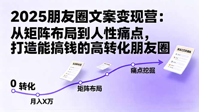 2025朋友圈文案变现营：从矩阵布局到人性痛点，打造能搞钱的高转化朋友圈_就是爱分享